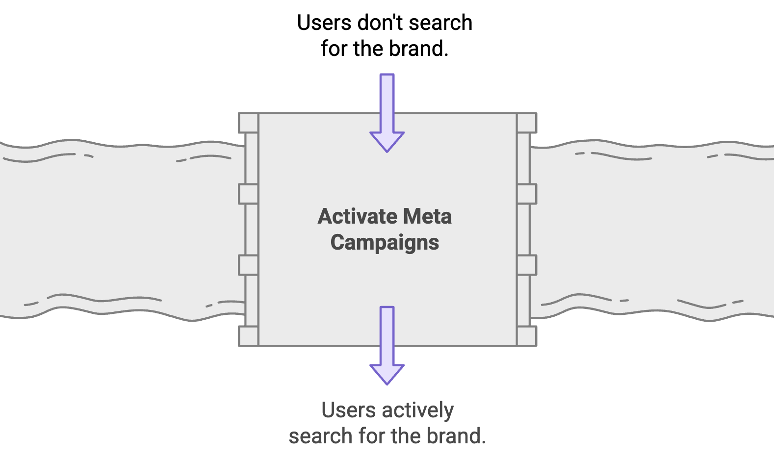 active meta campaigns increasing brand searchers